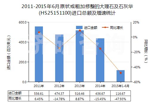 2011-2015年6月原狀或粗加修整的大理石及石灰華(HS25151100)進口總額及增速統(tǒng)計